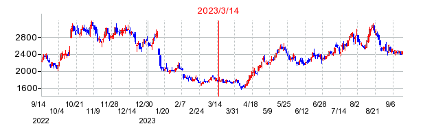 2023年3月14日 10:10前後のの株価チャート